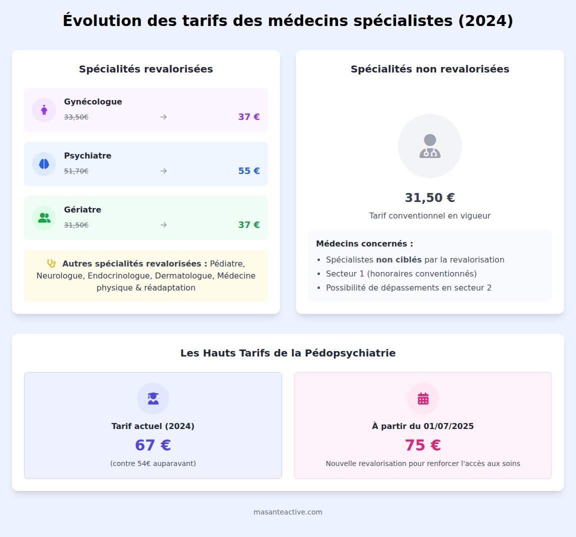 infographie Quel est le prix d'une consultation chez un spécialiste ?