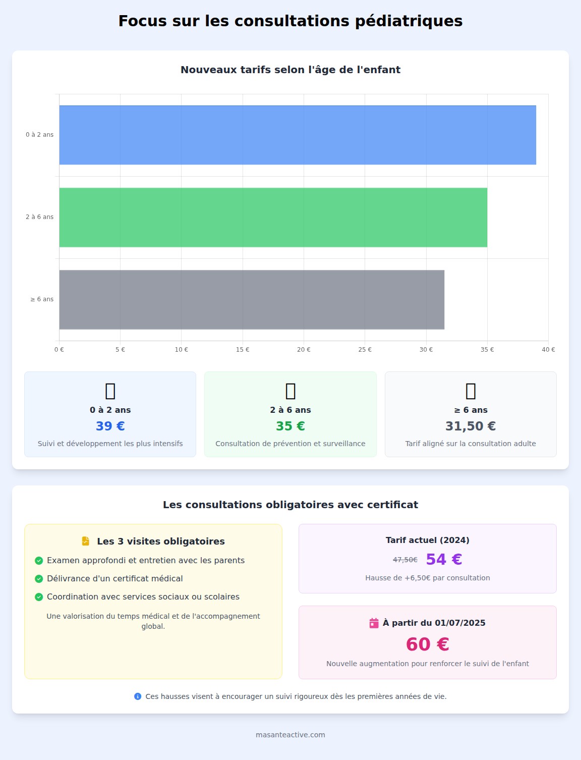 infographie Quel est le prix des consultations pédiatriques spécifiques ?