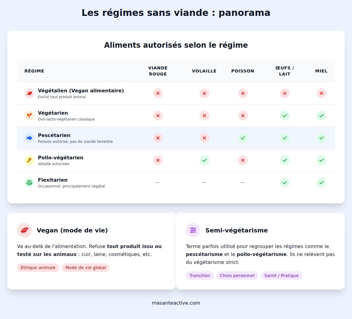 infographie Comment se distinguent les autres régimes sans viande ?