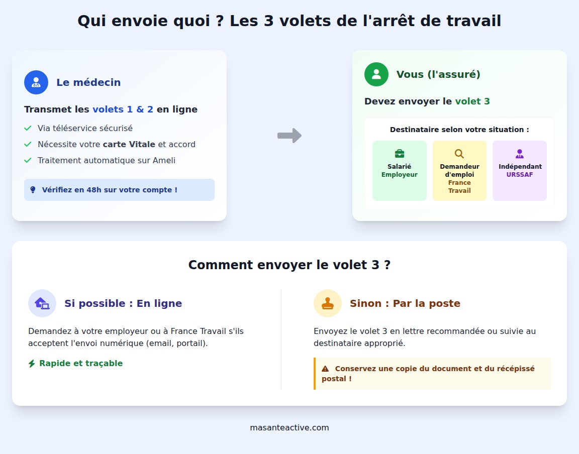 infographie Comment transmettre un arrêt de travail à l’Assurance Maladie ?