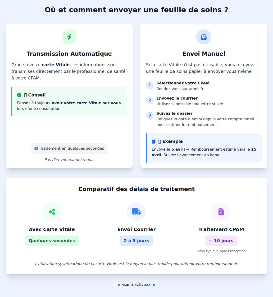 infographie Où et comment envoyer une feuille de soins ?