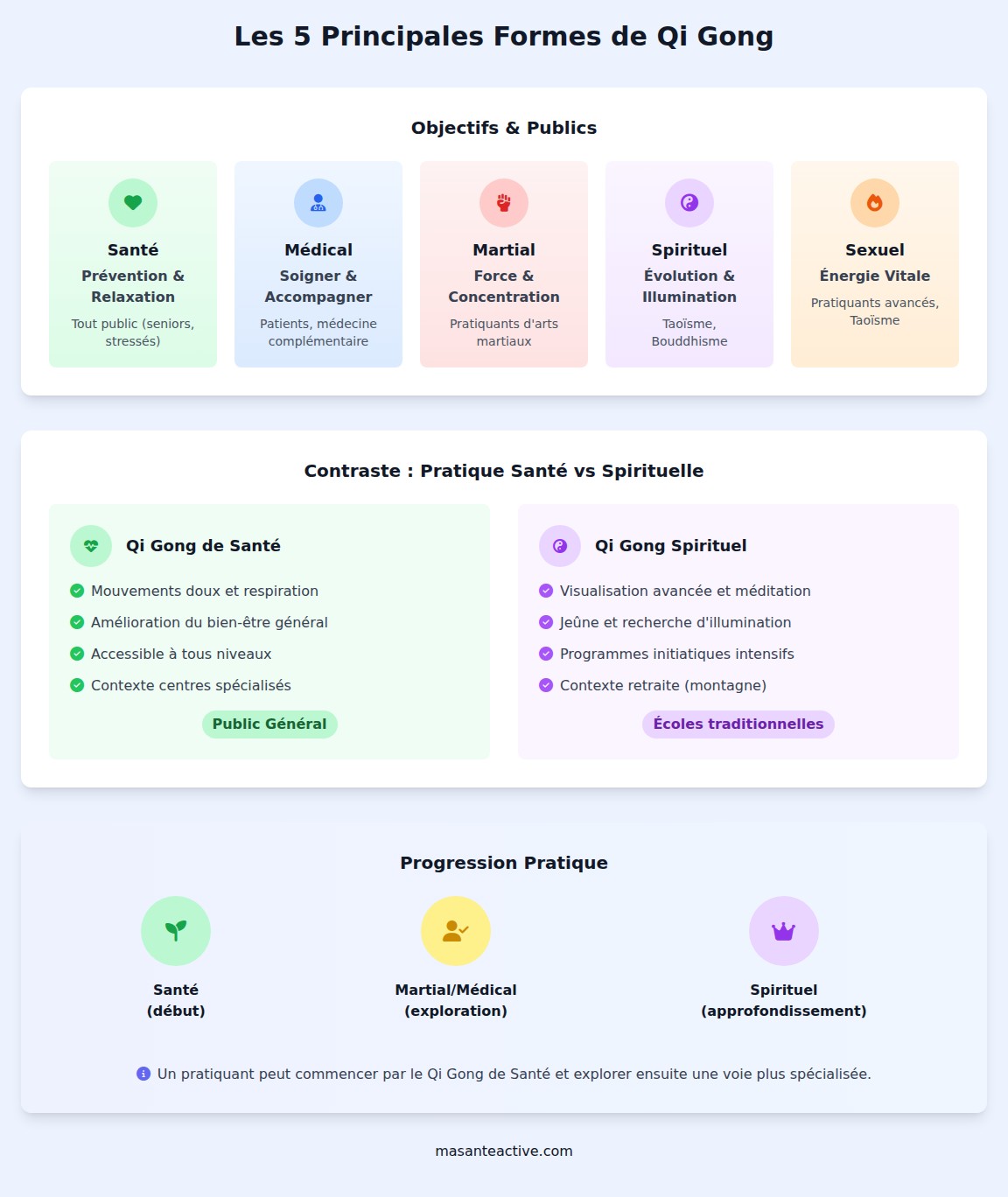 infographie Quelles sont les différentes formes de Qi gong ?