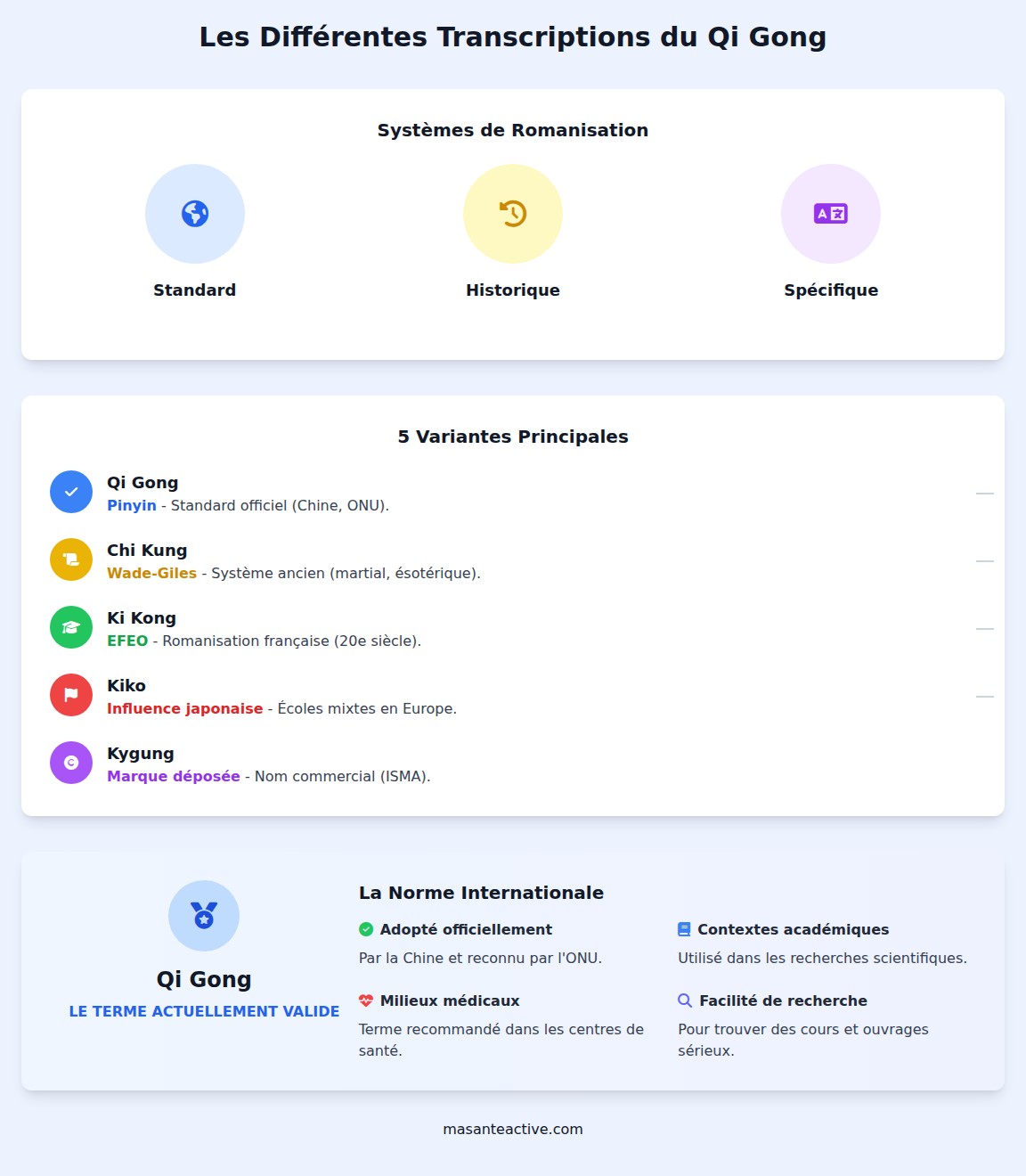 infographie Quelles sont les différentes transcriptions du terme ?