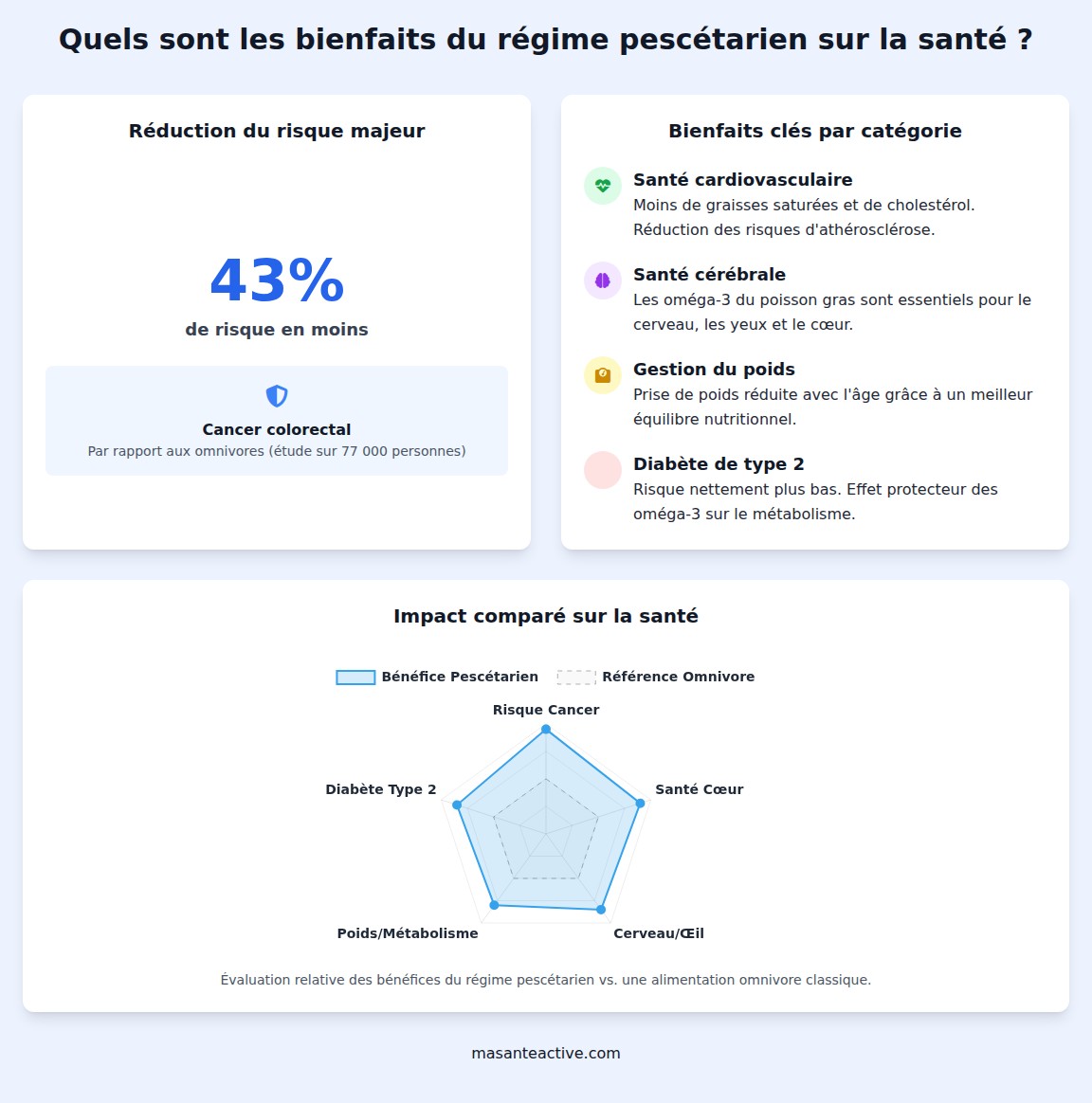 infographie Quels sont les bienfaits du régime pescétarien sur la santé ?